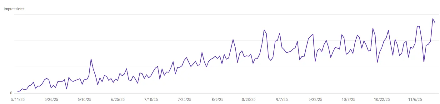 Organic search impressions over time